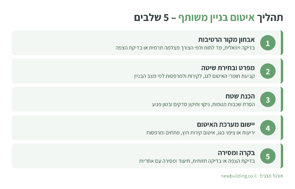 תהליך איטום בניין משותף ב-5 שלבים: אבחון, מפרט, הכנת שטח, יישום ובקרה